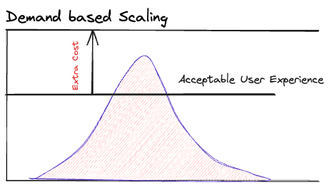 Demand-based Scaling Diagram